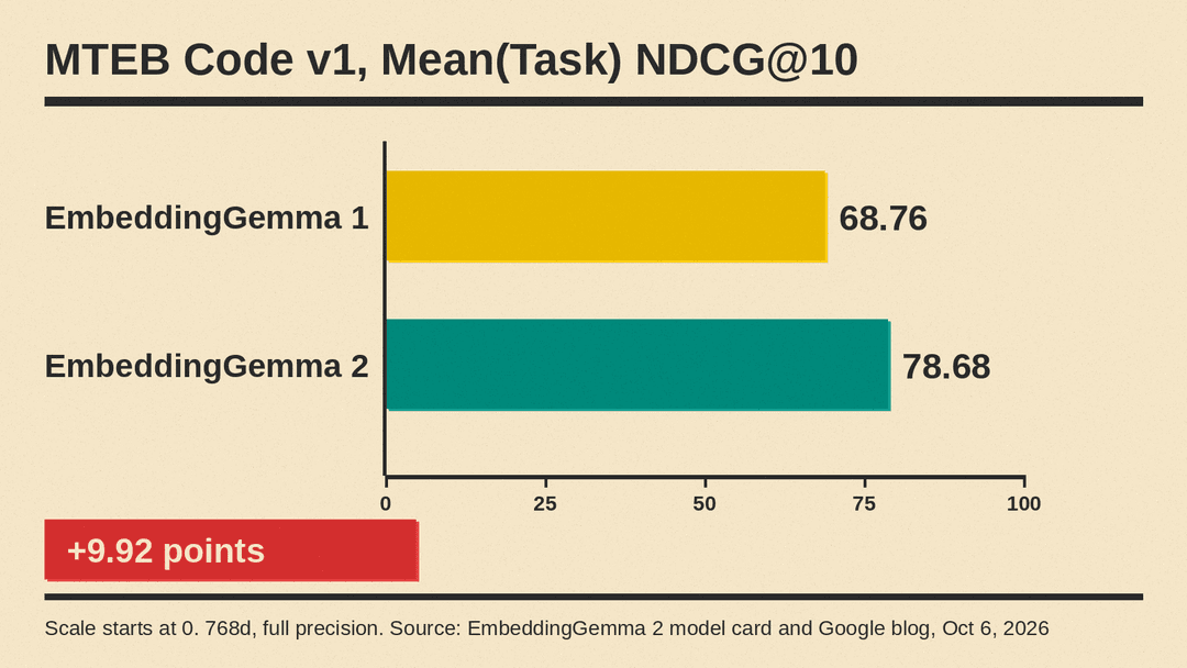 Bar chart starting at zero: MTEB Code v1 score of 68.76 for EmbeddingGemma 1 and 78.68 for EmbeddingGemma 2, a 9.92-point gain