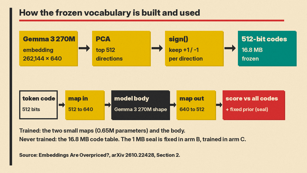 Diagram of the frozen vocabulary: Gemma 3 embedding, PCA to 512 directions, sign, 512-bit codes, then small trained maps into and out of the model body