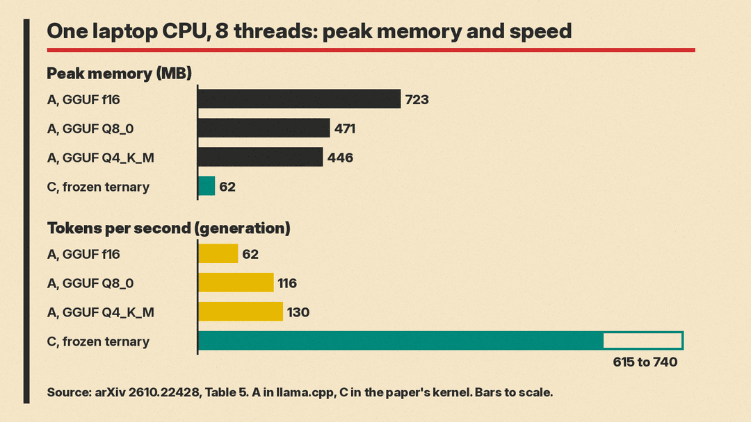Bar charts of peak memory and tokens per second on one laptop CPU: Arm A in llama.cpp at f16, Q8_0 and Q4_K_M against the frozen ternary model C