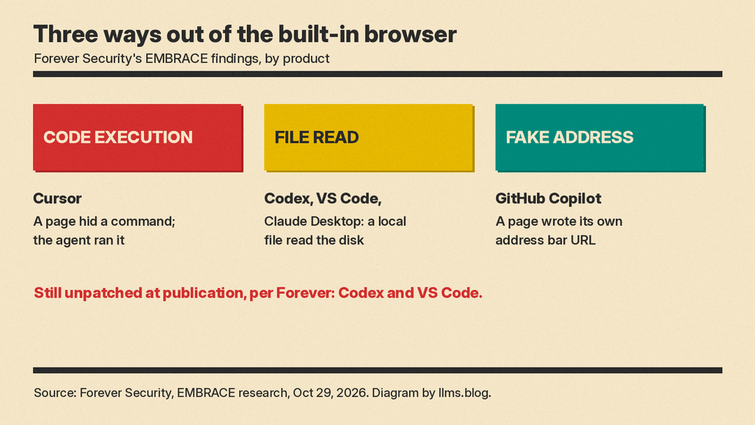 Diagram of the three EMBRACE findings: Cursor code execution, Codex, VS Code and Claude Desktop file reads, and Copilot address bar spoofing