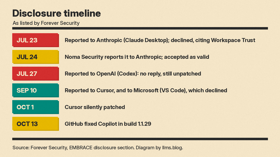 Disclosure timeline for the five EMBRACE findings, from Anthropic in July to the GitHub Copilot fix in October