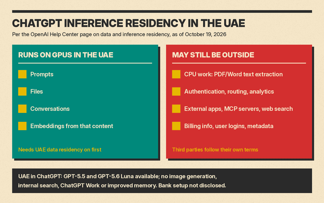 What OpenAI's help page says stays in the UAE under ChatGPT inference residency, and what may still run outside