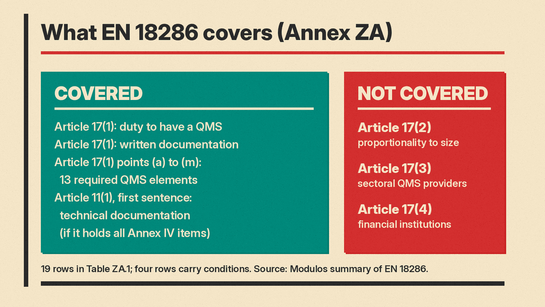 Panel showing which AI Act provisions EN 18286 covers: Article 17(1) points (a) to (m) and the first sentence of Article 11(1), and which it marks not covered: Article 17(2), 17(3) and 17(4)