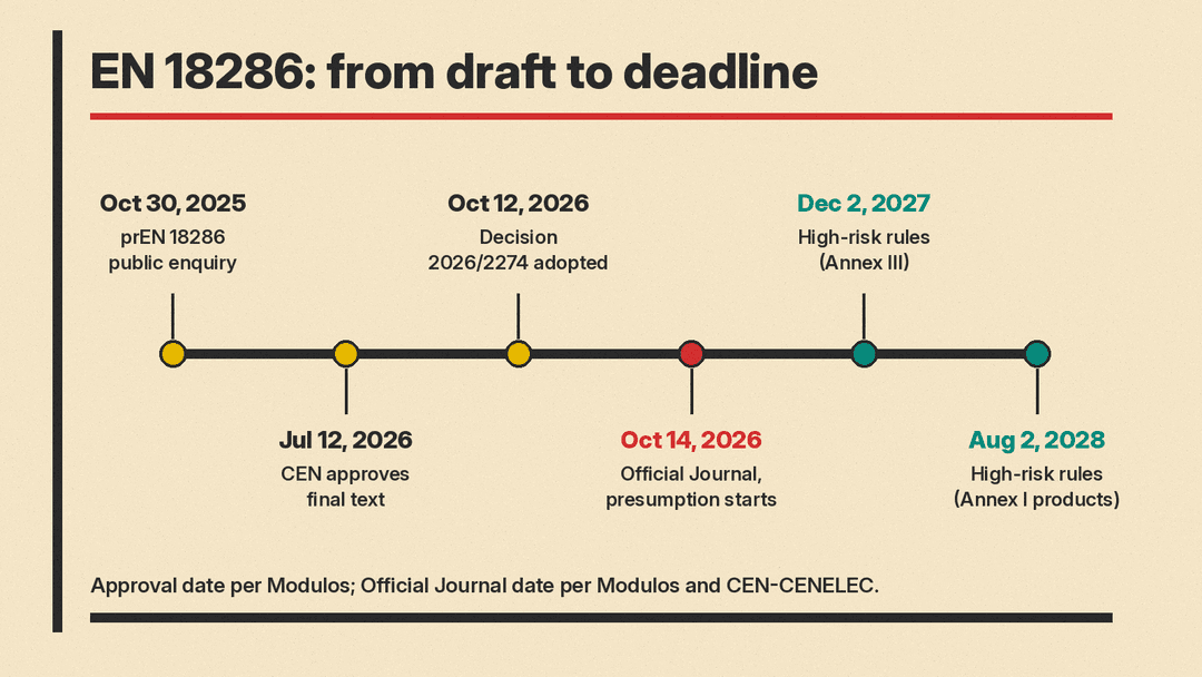 Timeline from the prEN 18286 public enquiry on October 30, 2025, through CEN approval on July 12, 2026, the implementing decision on October 12, 2026, Official Journal publication on October 14, 2026, to high-risk rules on December 2, 2027 and August 2, 2028