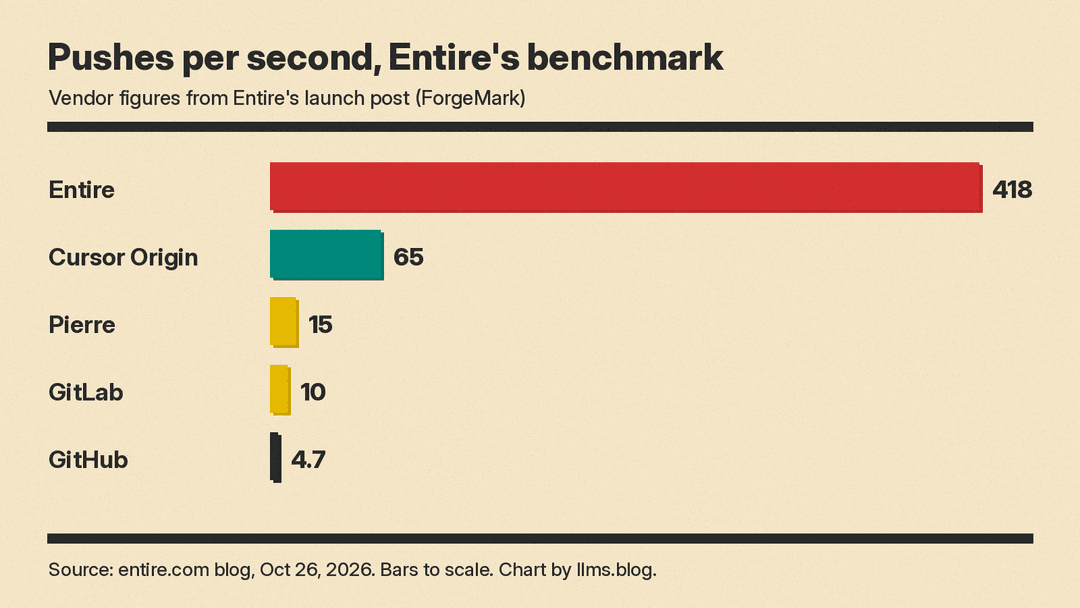 Pushes per second in Entire's benchmark: Entire 418, Cursor Origin 65, Pierre 15, GitLab 10, GitHub 4.7