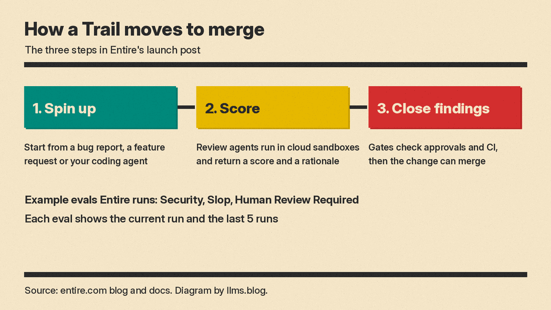 How a Trail moves to merge: spin up, score, close findings