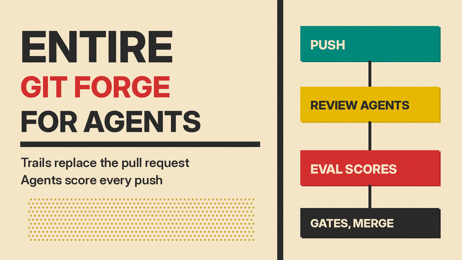 Olivetti-style cover reading ENTIRE GIT FORGE FOR AGENTS, with a flow of teal PUSH, mustard REVIEW AGENTS, red EVAL SCORES and charcoal GATES, MERGE blocks