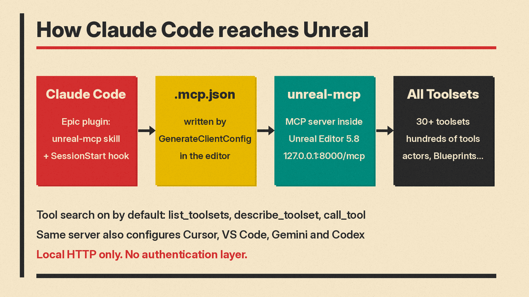 How Claude Code reaches the Unreal Editor through Epic's plugin and the Unreal MCP server