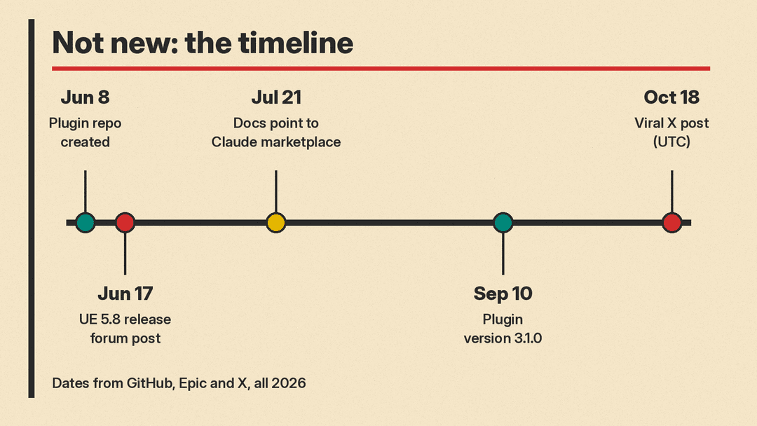 Timeline of Epic's Unreal MCP and Claude Code plugin from June to October 2026