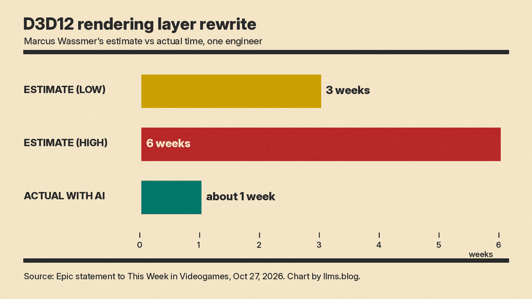 Bar chart: Wassmer's estimate of 3 to 6 weeks for the D3D12 rewrite against about 1 week actual
