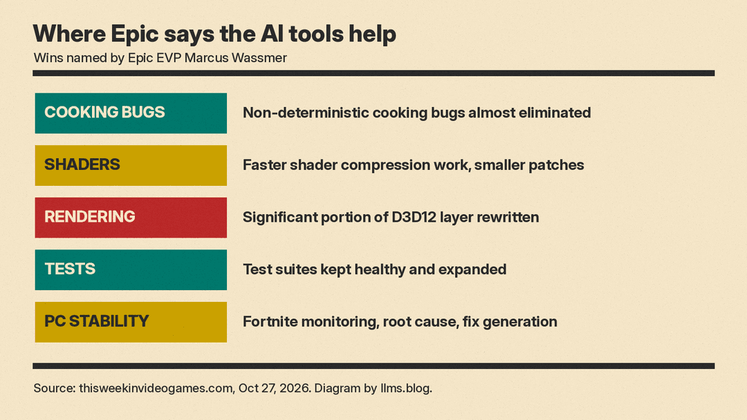 Diagram of five areas where Epic says the AI tools help: cooking bugs, shaders, rendering, tests and PC stability