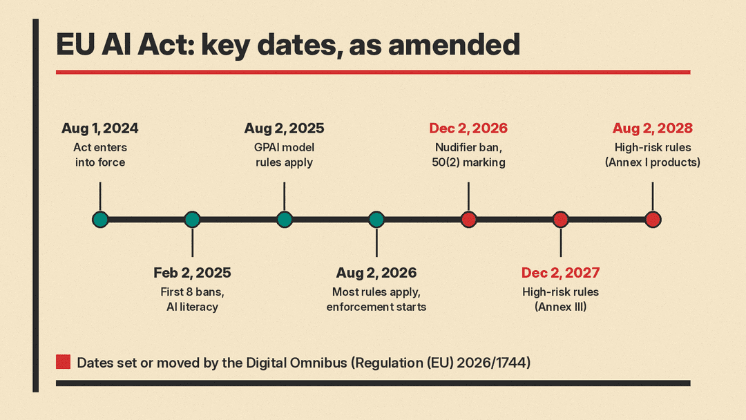 Timeline of EU AI Act deadlines from August 2024 to August 2028, with the December 2, 2026, December 2, 2027 and August 2, 2028 dates set by the Digital Omnibus