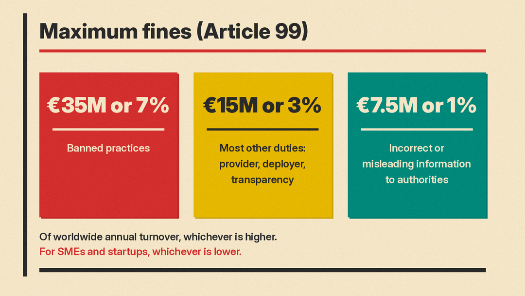 Number panel of EU AI Act maximum fines: up to 35 million euros or 7 percent for banned practices, 15 million euros or 3 percent for most other violations, 7.5 million euros or 1 percent for misleading information