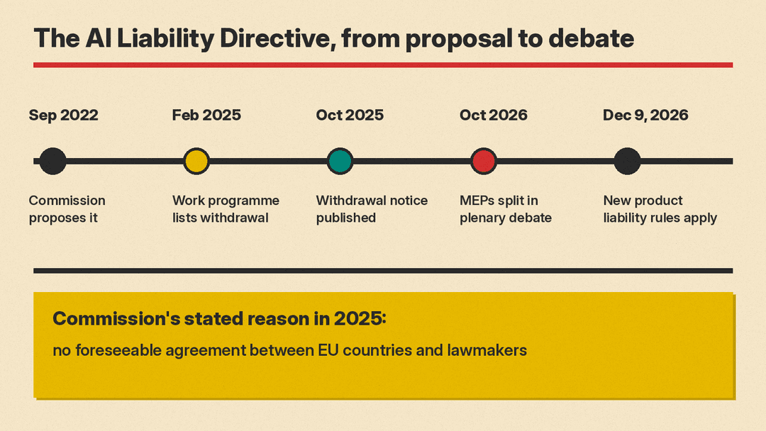 Timeline of the EU AI Liability Directive from its 2022 proposal to the 2026 debate