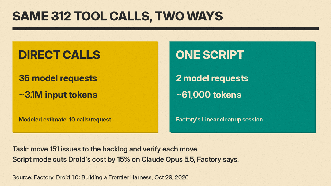 Diagram comparing direct tool calls with Droid's Script mode, using Factory's figures