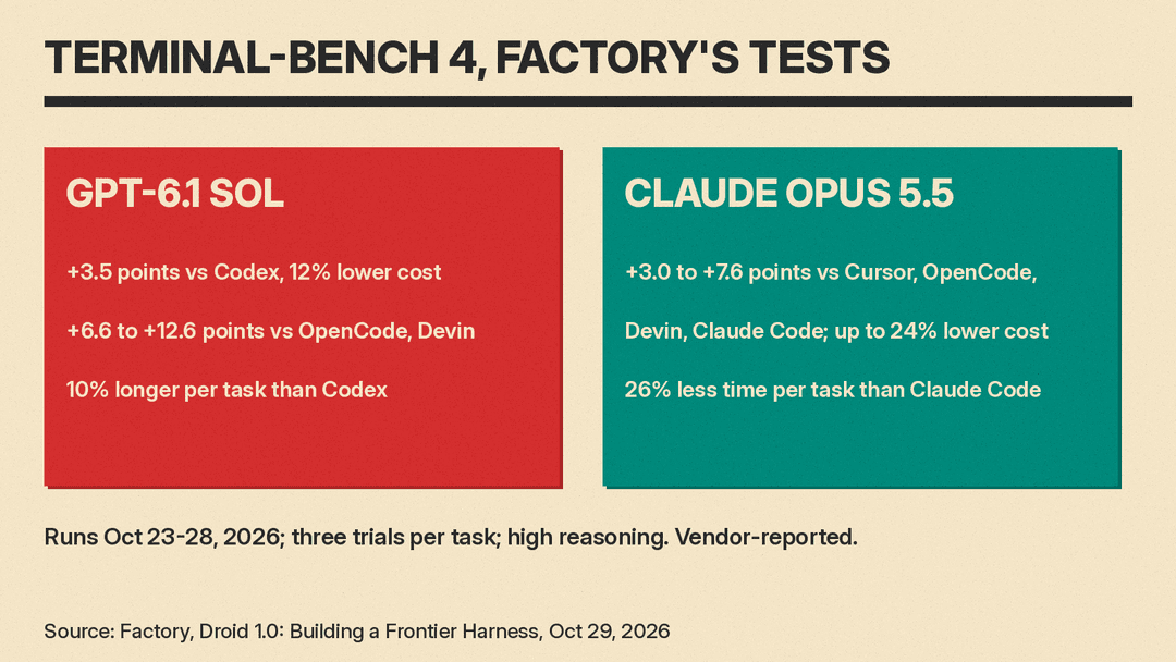 Factory's reported Terminal-Bench 4 results for Droid 1.0 by model