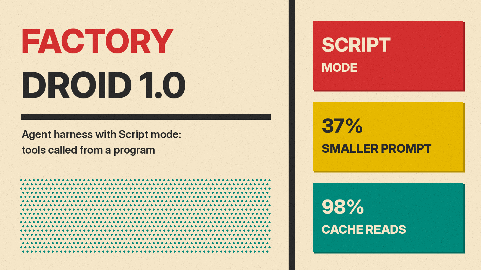 Olivetti-style poster reading Factory Droid 1.0 with red, mustard and teal blocks labeled Script mode, 37% smaller prompt and 98% cache reads on cream paper.