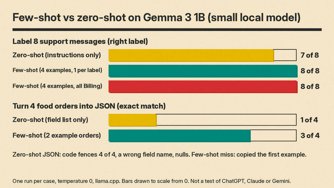 Bar chart of few-shot tests on Gemma 3 1B: message labels 7 of 8 zero-shot, 8 of 8 with balanced or all-Billing examples; food-order JSON 1 of 4 zero-shot, 3 of 4 few-shot