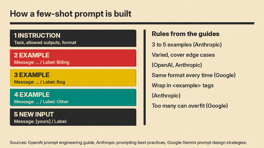 How to build a few-shot prompt: instructions, 3 to 5 varied examples in one fixed format, then the new input with an open slot for the answer