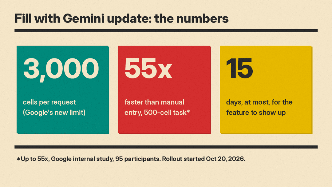 Three Olivetti-style number panels: 3,000 cells per request, up to 55x faster than manual entry on a 500-cell task, and up to 15 days for the feature to show up