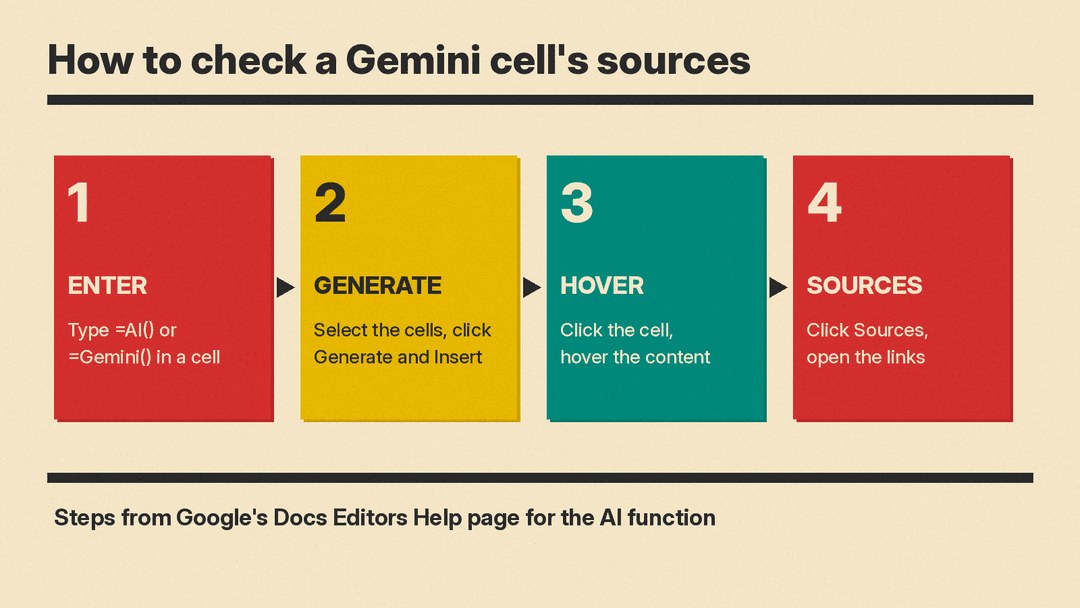 Four-step Olivetti-style flow: type =AI() or =Gemini() in a cell, select the cells and click Generate and Insert, click the cell and hover the content, then click Sources and open the links