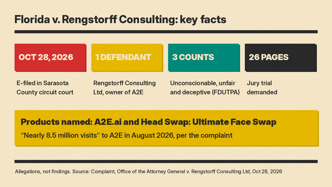 Panel of key facts: complaint e-filed October 28, 2026 in Sarasota County, one defendant, three FDUTPA counts, 26 pages, jury trial demanded