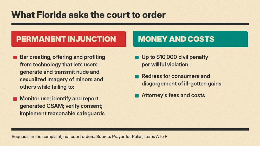 Panel listing the relief Florida seeks: a permanent injunction, civil penalties up to $10,000 per willful violation, consumer redress, disgorgement, fees and costs