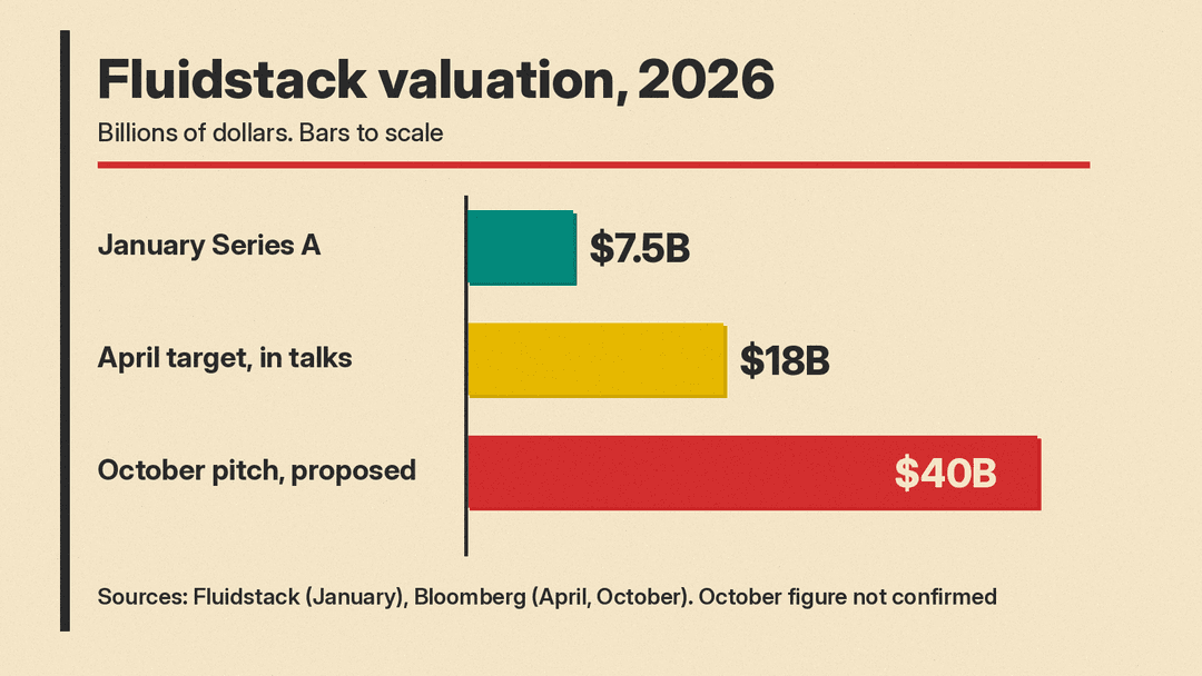 Fluidstack valuation steps: $7.5B Series A in January, $18B target reported in April, $40B proposed in October