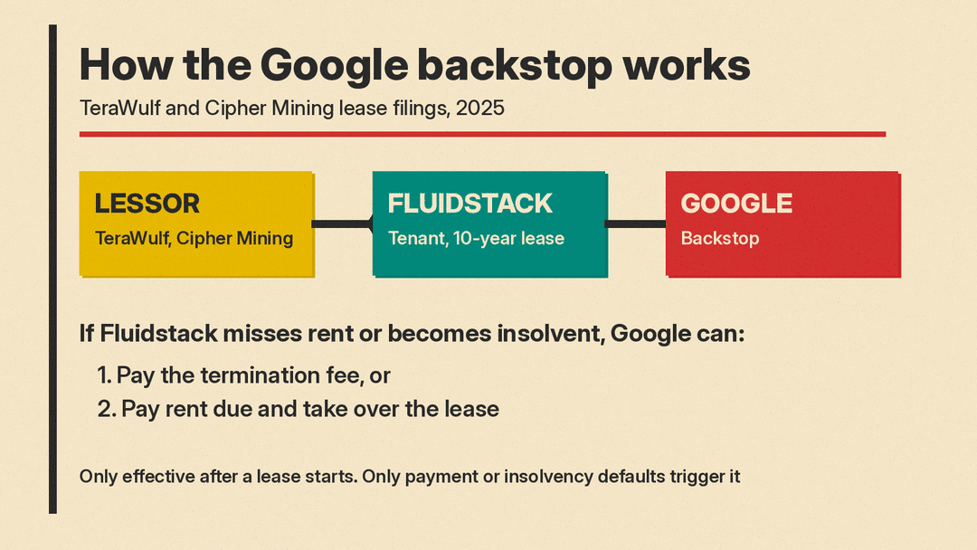 How the Google backstop works on a Fluidstack lease: lessor leases capacity to Fluidstack for 10 years; on a payment or insolvency default, Google can pay the termination fee or take over the lease