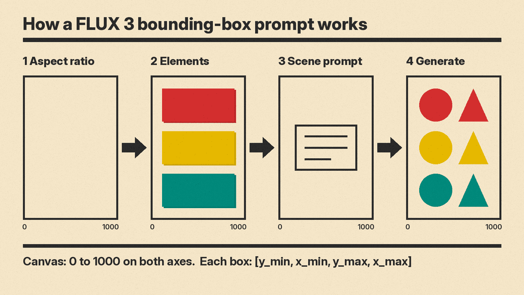 Four-step diagram of a FLUX 3 bounding-box prompt: 1 Aspect ratio, 2 Elements, 3 Scene prompt, 4 Generate. Each canvas is marked 0 to 1000, and the caption says each box is written as y_min, x_min, y_max, x_max