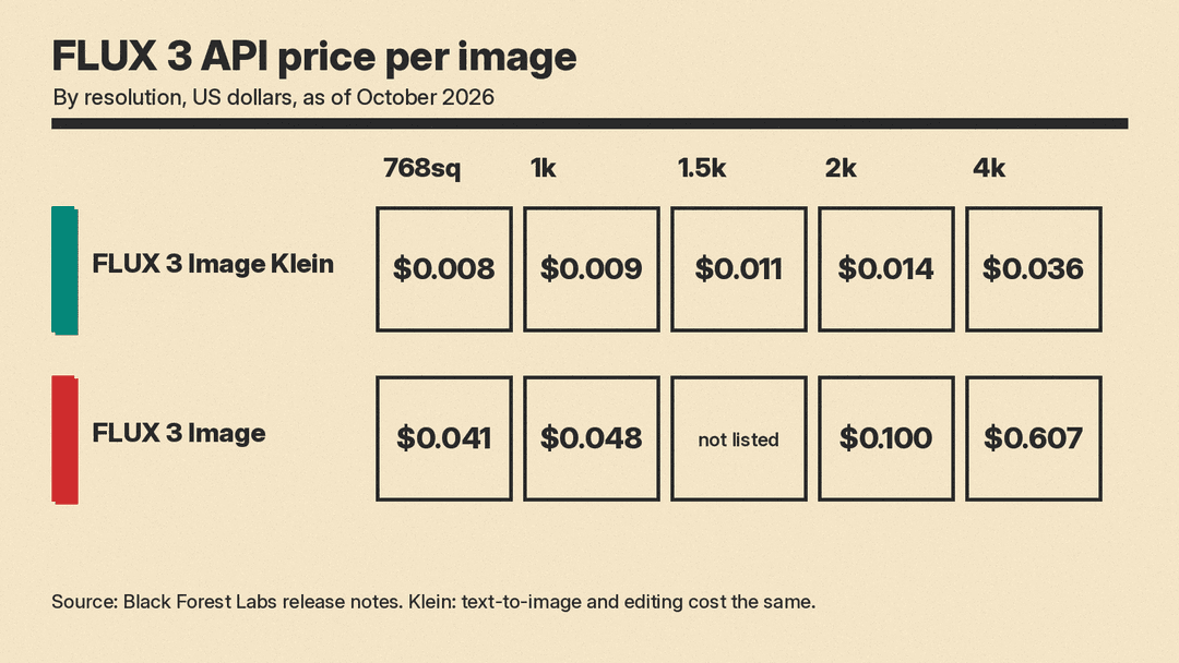 Price panel for FLUX 3 per image by resolution as of October 2026. FLUX 3 Image Klein: 768sq $0.008, 1k $0.009, 1.5k $0.011, 2k $0.014, 4k $0.036. FLUX 3 Image: 768sq $0.041, 1k $0.048, 1.5k not listed, 2k $0.100, 4k $0.607