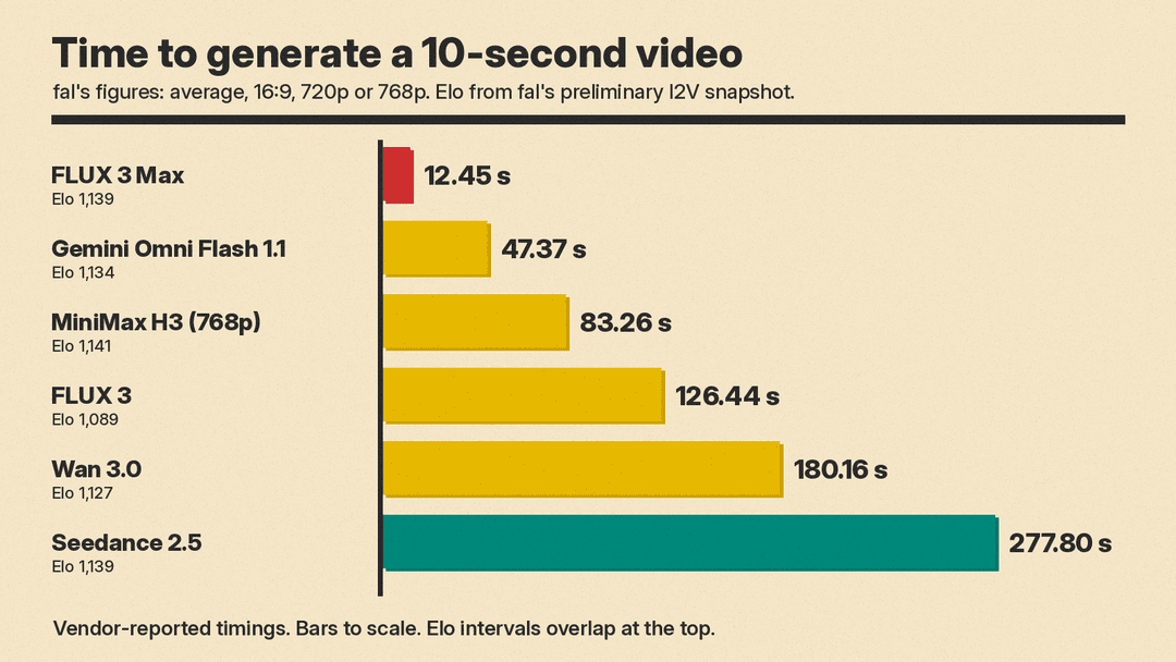 Bar chart of time to generate a 10-second video: FLUX 3 Max 12.45 s, Gemini Omni Flash 1.1 47.37 s, MiniMax H3 83.26 s, FLUX 3 126.44 s, Wan 3.0 180.16 s, Seedance 2.5 277.80 s