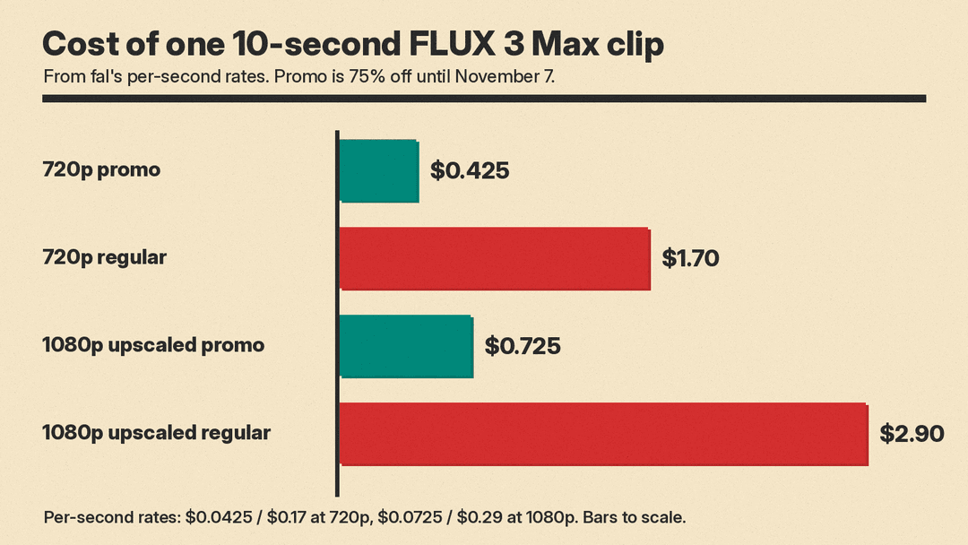 Bar chart of the cost of one 10-second FLUX 3 Max clip: 720p promo $0.425, 720p regular $1.70, 1080p upscaled promo $0.725, 1080p upscaled regular $2.90