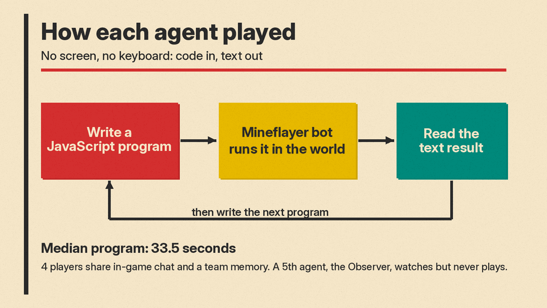 Diagram of the agent loop: write a JavaScript program, run it through Mineflayer, read the text result, write the next program