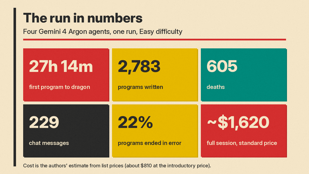 Key numbers from the run: 27 hours 14 minutes, 2,783 programs, 605 deaths, about $1,620 at the standard price