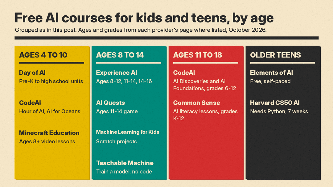 Chart of the free AI courses for kids and teens in this post, grouped into four age bands, with the ages or grades each provider lists where it gives them