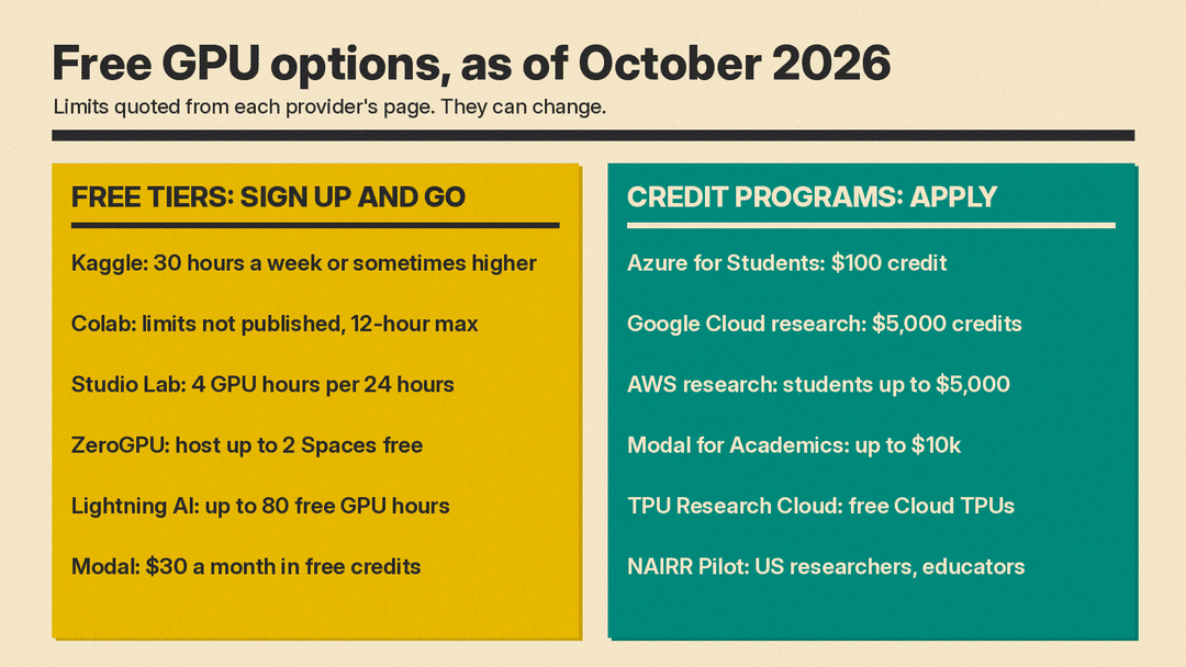Free GPU options compared: free tiers with weekly or daily limits, and credit programs you apply for