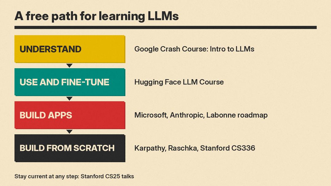 A four-step path for learning LLMs for free: Understand, Use and fine-tune, Build apps, Build from scratch, with the courses for each step