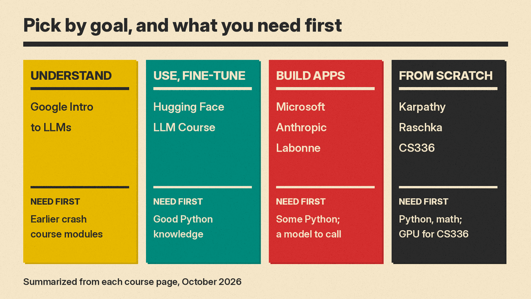 Which free LLM course fits your goal: four goal columns, each with the courses and what you need first