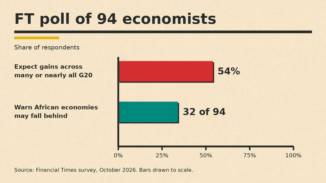 FT poll of 94 economists: share expecting broad G20 gains and share warning Africa may fall behind