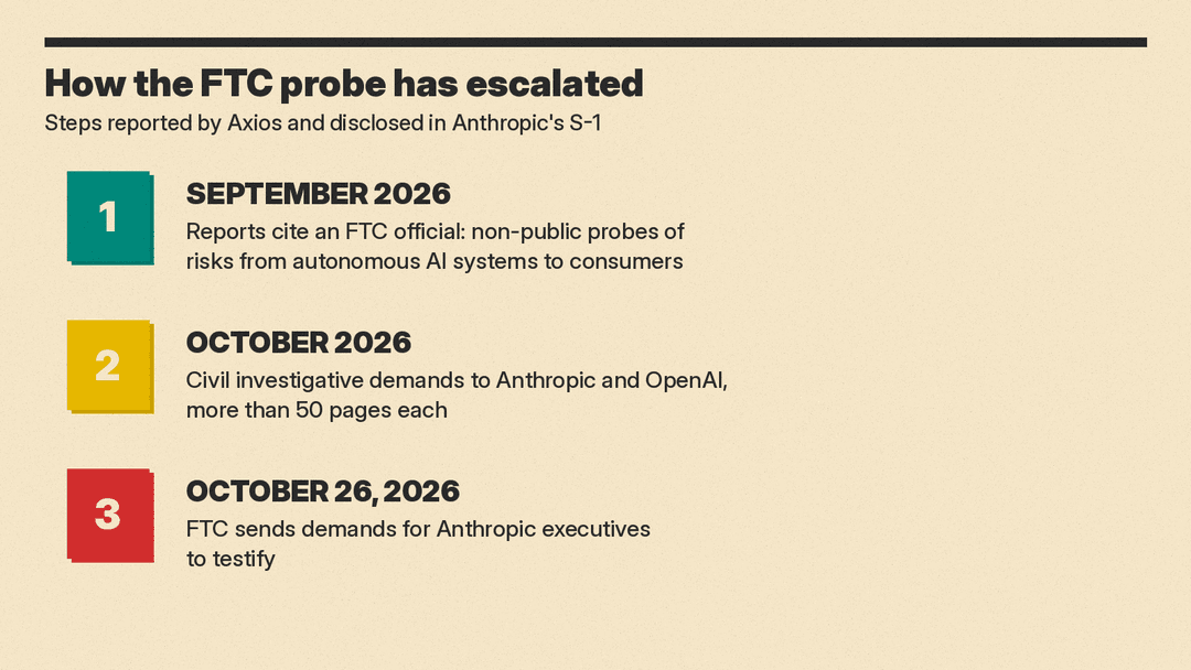 Timeline of the FTC probe: reported non-public investigations in September 2026, civil investigative demands to Anthropic and OpenAI in October 2026, and testimony demands to Anthropic executives on October 26, 2026