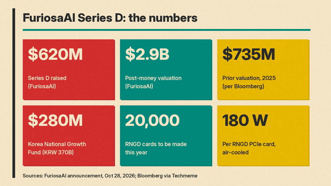 Six-panel chart of FuriosaAI's Series D numbers: $620M raised, $2.9B post-money valuation, $735M prior valuation in 2025 per Bloomberg, $280M (KRW 370B) from Korea's National Growth Fund, 20,000 RNGD cards this year, 180 W per air-cooled card