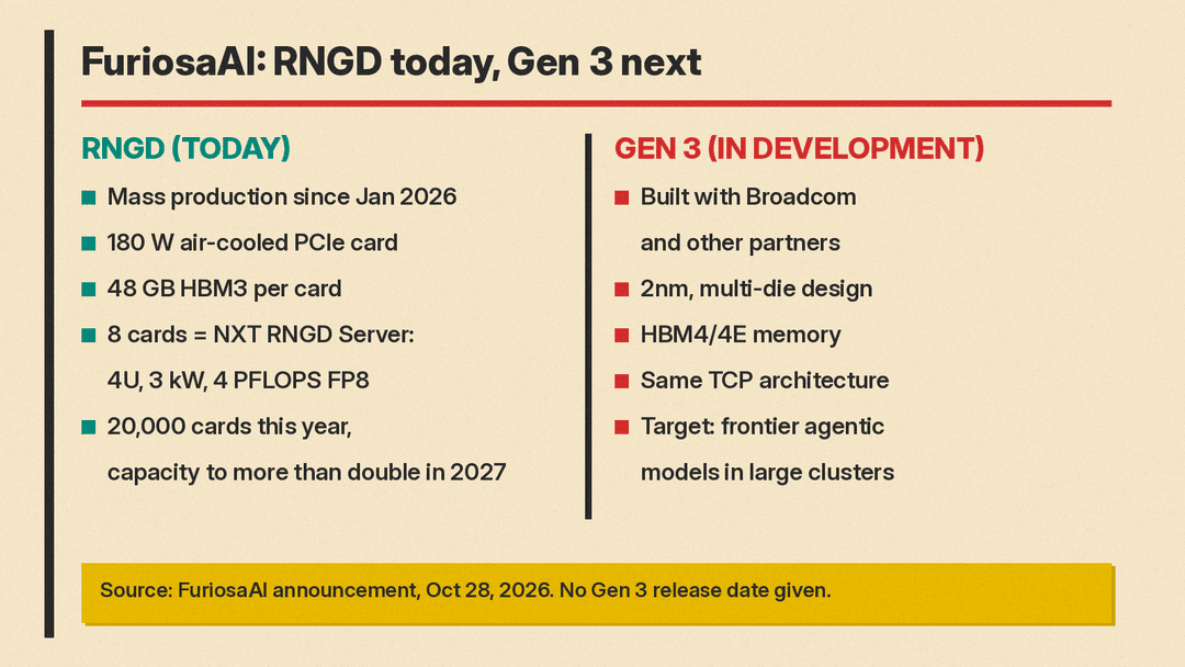 Two-column roadmap: RNGD today (mass production since January 2026, 180 W PCIe card, 48 GB HBM3, eight-card NXT RNGD Server at 4U, 3 kW, 4 PFLOPS FP8, 20,000 cards this year) and Gen 3 in development (Broadcom, 2nm multi-die, HBM4/4E, TCP, frontier agentic models)