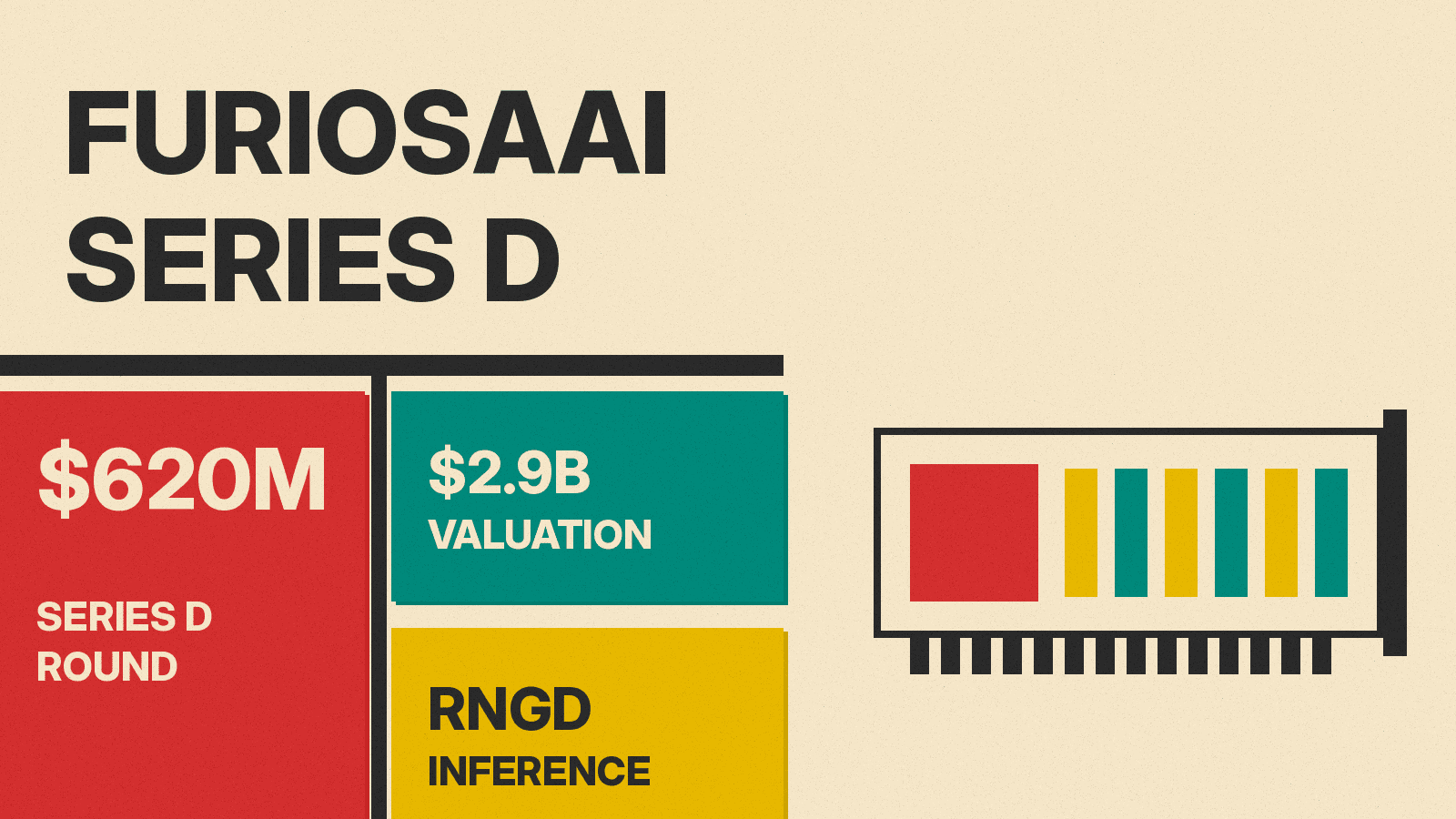 Olivetti-style cover reading FURIOSAAI SERIES D with red, teal and mustard blocks, a $620M label, and a line drawing of a PCIe accelerator card