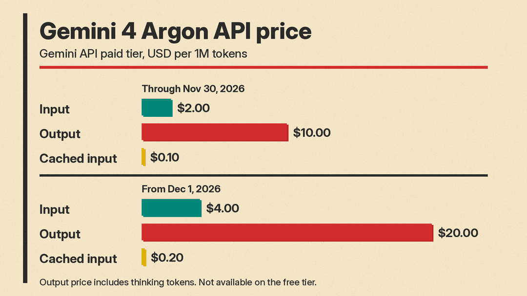 Gemini 4 Argon API prices per 1M tokens: $2 input and $10 output through Nov 30, 2026, then $4 input and $20 output from Dec 1, 2026