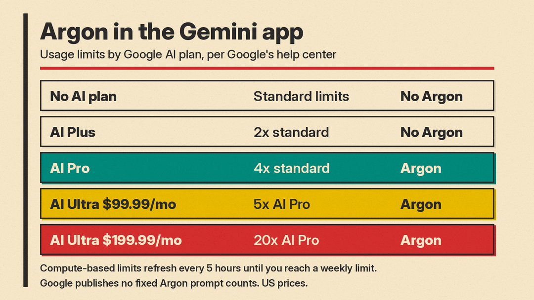 Gemini app access to Gemini 4 Argon by Google AI plan, with usage multipliers from Google's help center
