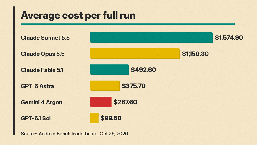 Bar chart of Android Bench 2.0 average cost per full run: Claude Sonnet 5.5 $1,574.90, Claude Opus 5.5 $1,150.30, Claude Fable 5.1 $492.60, GPT-6 Astra $375.70, Gemini 4 Argon $267.60, GPT-6.1 Sol $99.50
