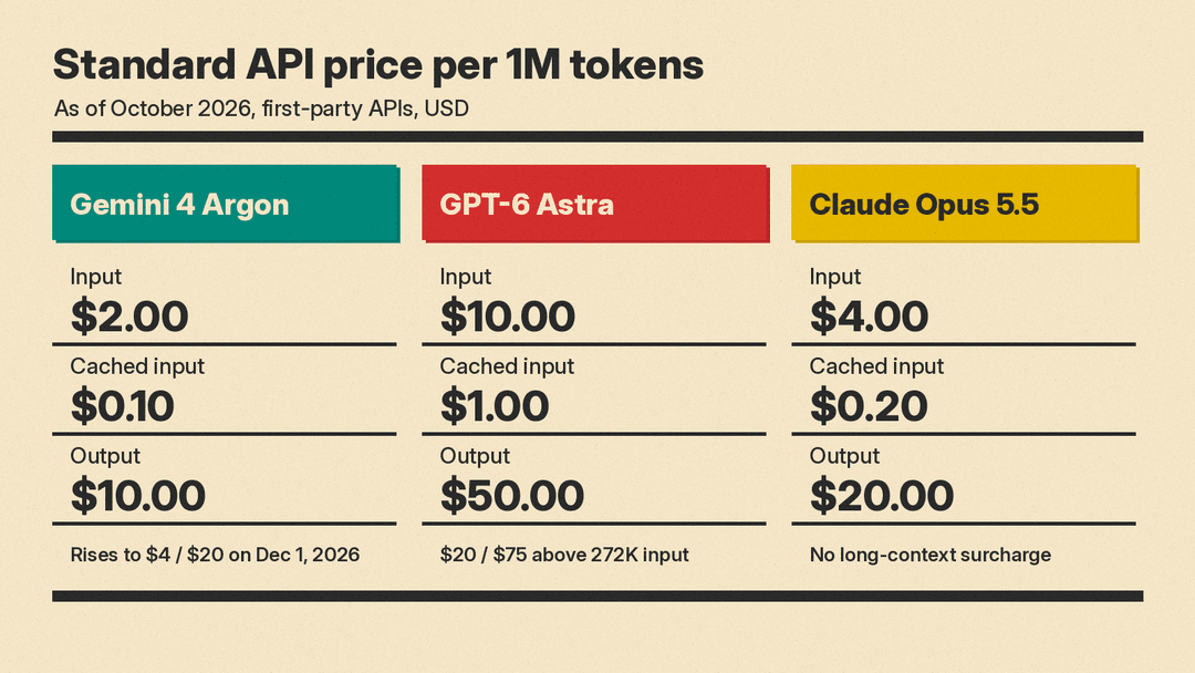 Comparison card showing standard input, cached input, and output prices for Gemini 4 Argon, GPT-6 Astra, and Claude Opus 5.5