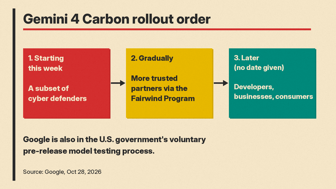 Gemini 4 Carbon rollout: cyber defenders first, then Fairwind partners, then developers, businesses and consumers
