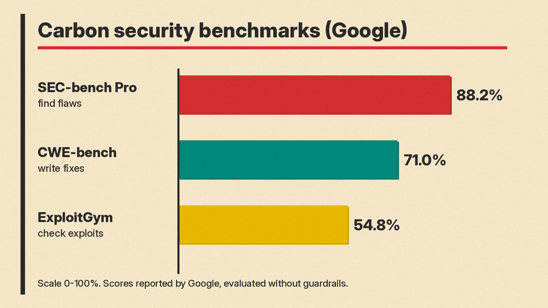 Gemini 4 Carbon cybersecurity benchmark scores reported by Google: SEC-bench Pro 88.2%, CWE-bench 71.0%, ExploitGym 54.8%